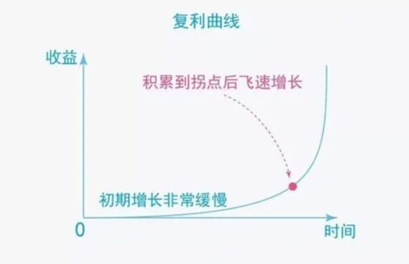 写作复利，提高10位赚钱效率